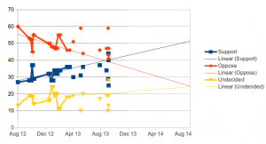 The trends lines and the newest polls.