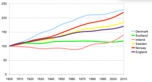 Population growth 1900-2010.