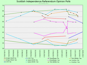 Indyref opinion polls, DKs excluded.