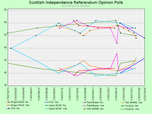 Indyref opinion polls, DKs excluded, adjusted.