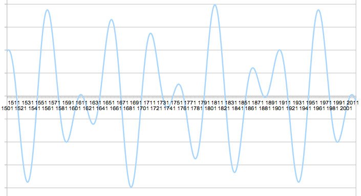 The effect of combining two different cycles, one lasting 50 years and the other one lasting 80.