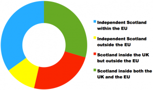 Today's opinion poll asked voters to choose amongst four options for Scotland's place in the world.