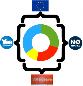 As a rough approximation, the Yes movement two years ago was a coalition between the blue and yellow tribes, and the No side was home to both the green and red ones. However, during the Brexit referendum, the Remain side brought together the blues and the greens, and the Leave side consisted of the yellows and the reds.